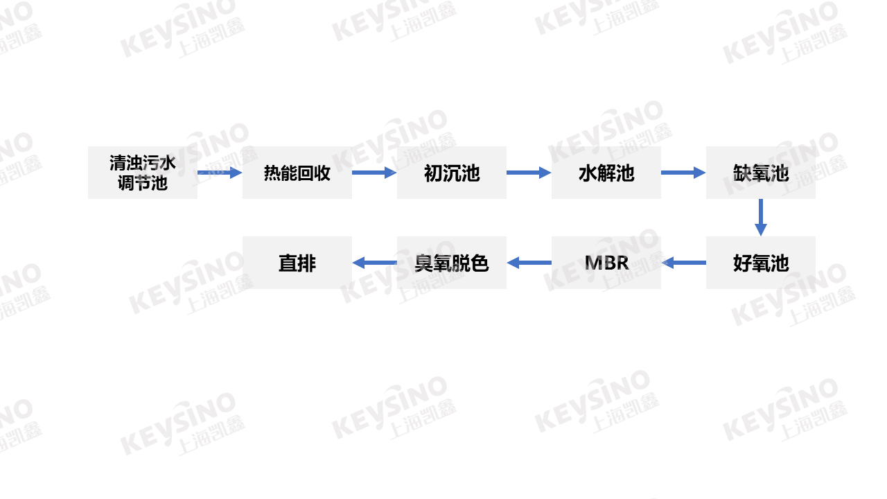 4.3 工藝流程圖